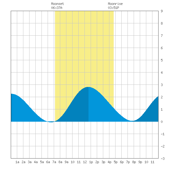 McCreedy's Creek tide chart for Saturday, December 14, 2024