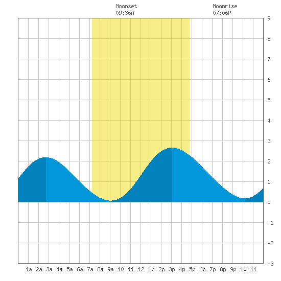 McCreedy's Creek tide chart for Tuesday, December 17, 2024