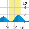 McCreedy's Creek tide chart for Tuesday, December 17, 2024