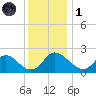 McCreedy's Creek tide chart for Sunday, December 1, 2024