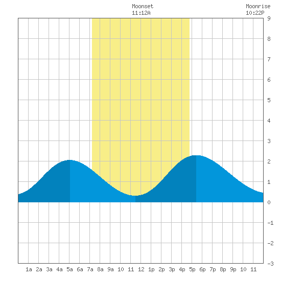 McCreedy's Creek tide chart for Friday, December 20, 2024