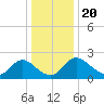 McCreedy's Creek tide chart for Friday, December 20, 2024