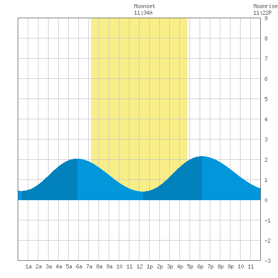 McCreedy's Creek tide chart for Saturday, December 21, 2024