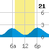 McCreedy's Creek tide chart for Saturday, December 21, 2024