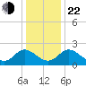 McCreedy's Creek tide chart for Sunday, December 22, 2024