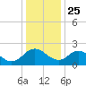 McCreedy's Creek tide chart for Wednesday, December 25, 2024