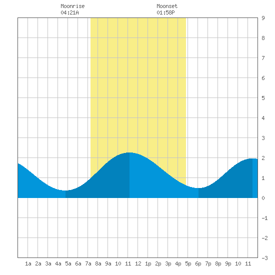 McCreedy's Creek tide chart for Friday, December 27, 2024