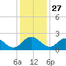 McCreedy's Creek tide chart for Friday, December 27, 2024