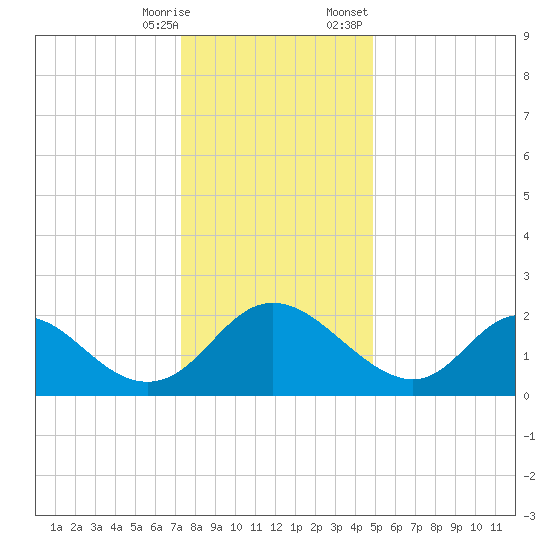 McCreedy's Creek tide chart for Saturday, December 28, 2024