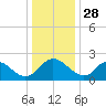 McCreedy's Creek tide chart for Saturday, December 28, 2024