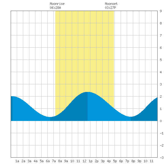 McCreedy's Creek tide chart for Sunday, December 29, 2024