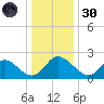 McCreedy's Creek tide chart for Monday, December 30, 2024