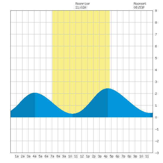McCreedy's Creek tide chart for Thursday, December 5, 2024