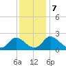 McCreedy's Creek tide chart for Saturday, December 7, 2024