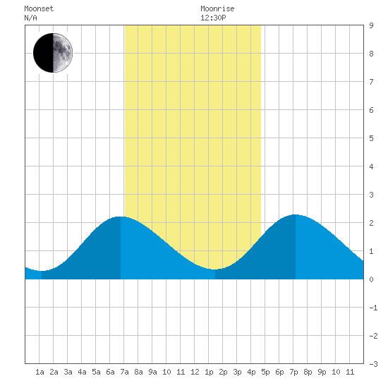 McCreedy's Creek tide chart for Sunday, December 8, 2024