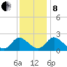 McCreedy's Creek tide chart for Sunday, December 8, 2024
