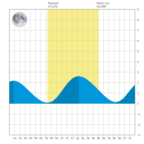 McCreedy's Creek tide chart for Monday, January 13, 2025