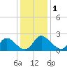 McCreedy's Creek tide chart for Wednesday, January 1, 2025