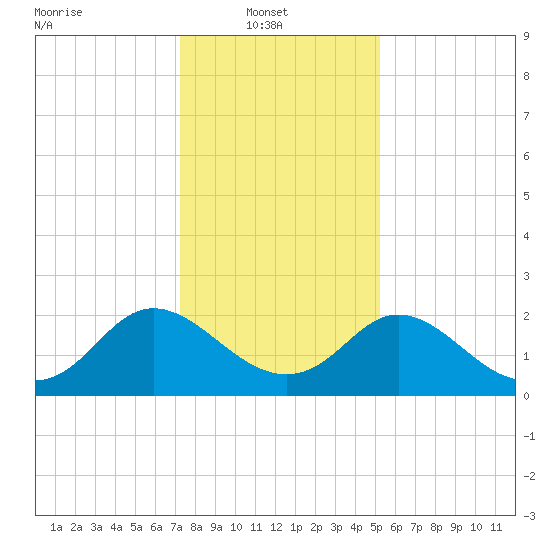 McCreedy's Creek tide chart for Monday, January 20, 2025