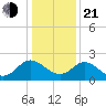 McCreedy's Creek tide chart for Tuesday, January 21, 2025