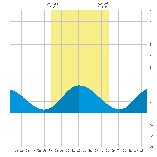 McCreedy's Creek tide chart for Monday, January 27, 2025