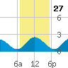 McCreedy's Creek tide chart for Monday, January 27, 2025
