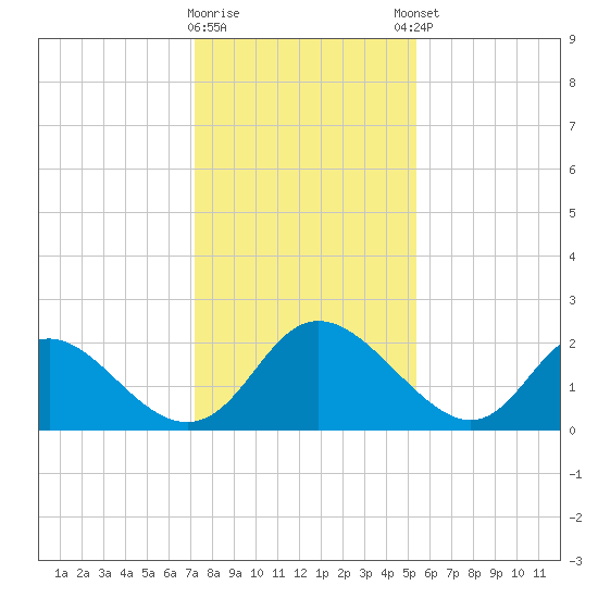 McCreedy's Creek tide chart for Tuesday, January 28, 2025