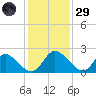 McCreedy's Creek tide chart for Wednesday, January 29, 2025