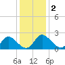 McCreedy's Creek tide chart for Thursday, January 2, 2025