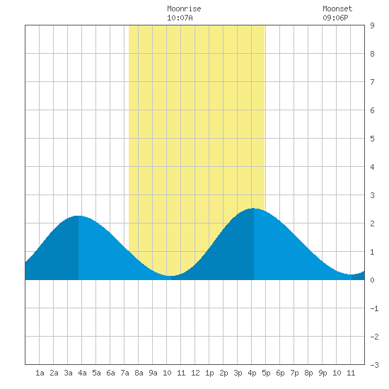 McCreedy's Creek tide chart for Friday, January 3, 2025