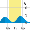 McCreedy's Creek tide chart for Friday, January 3, 2025