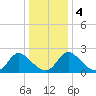McCreedy's Creek tide chart for Saturday, January 4, 2025