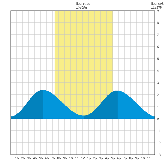 McCreedy's Creek tide chart for Sunday, January 5, 2025