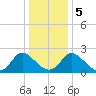 McCreedy's Creek tide chart for Sunday, January 5, 2025