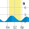 McCreedy's Creek tide chart for Thursday, January 9, 2025
