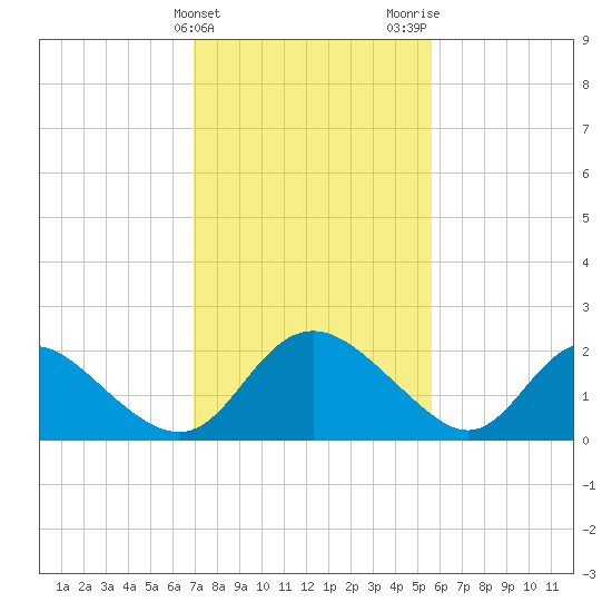McCreedy's Creek tide chart for Monday, February 10, 2025