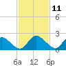 McCreedy's Creek tide chart for Tuesday, February 11, 2025