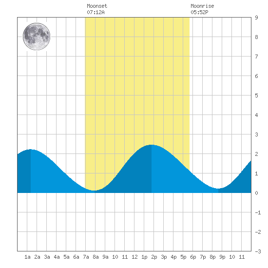 McCreedy's Creek tide chart for Wednesday, February 12, 2025