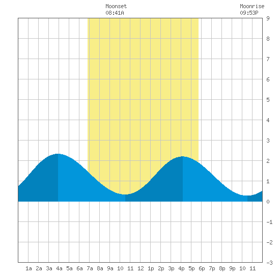 McCreedy's Creek tide chart for Sunday, February 16, 2025