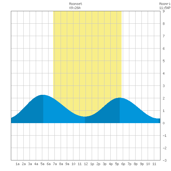 McCreedy's Creek tide chart for Tuesday, February 18, 2025