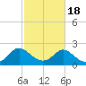 McCreedy's Creek tide chart for Tuesday, February 18, 2025