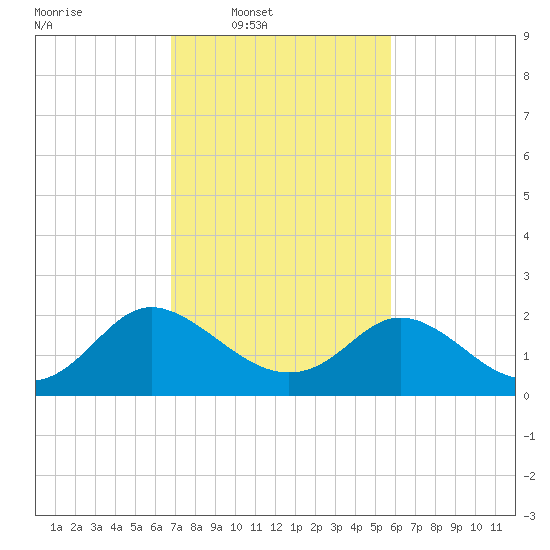 McCreedy's Creek tide chart for Wednesday, February 19, 2025