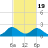 McCreedy's Creek tide chart for Wednesday, February 19, 2025