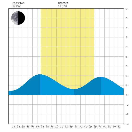 McCreedy's Creek tide chart for Thursday, February 20, 2025