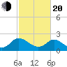 McCreedy's Creek tide chart for Thursday, February 20, 2025