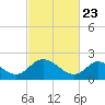 McCreedy's Creek tide chart for Sunday, February 23, 2025