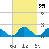 McCreedy's Creek tide chart for Tuesday, February 25, 2025