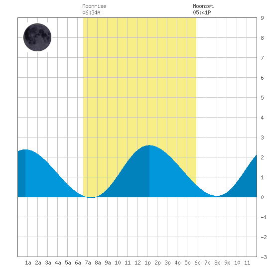 McCreedy's Creek tide chart for Thursday, February 27, 2025
