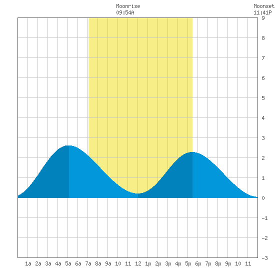 McCreedy's Creek tide chart for Monday, February 3, 2025