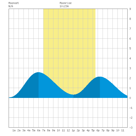 McCreedy's Creek tide chart for Tuesday, February 4, 2025